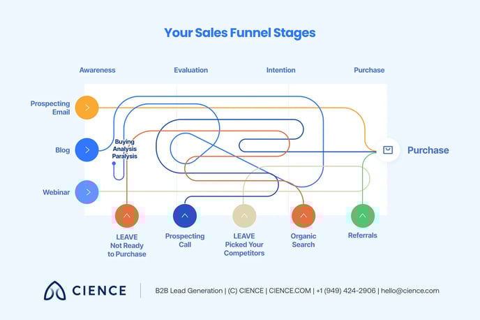 how-to-build-a-sales-funnel-for-b2b-model 04