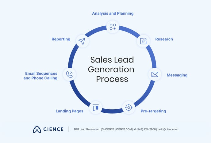 Sales Lead Generation Process 3