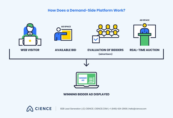 What is a Demand Side Platform_2