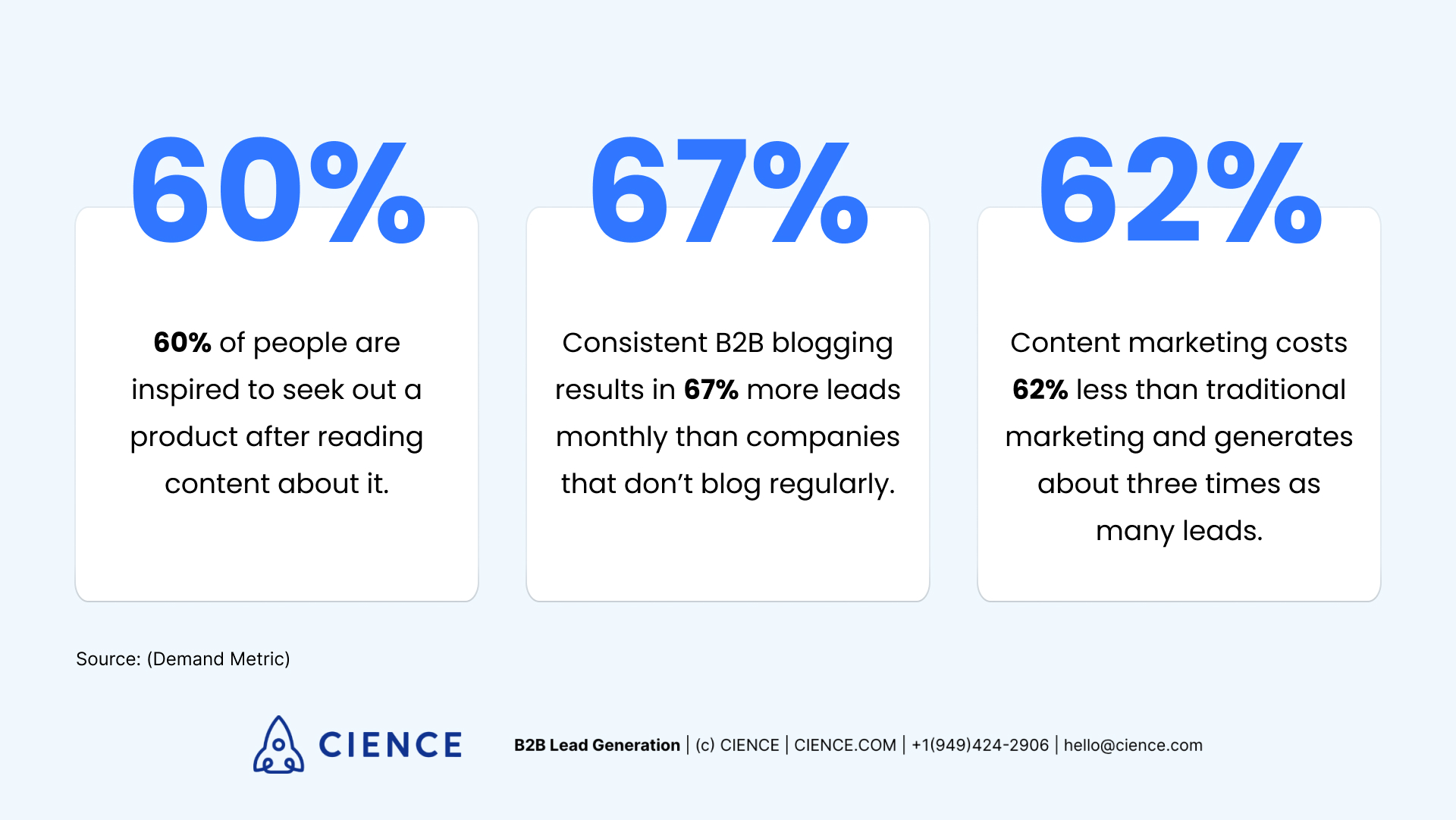 B2B content marketing statistics